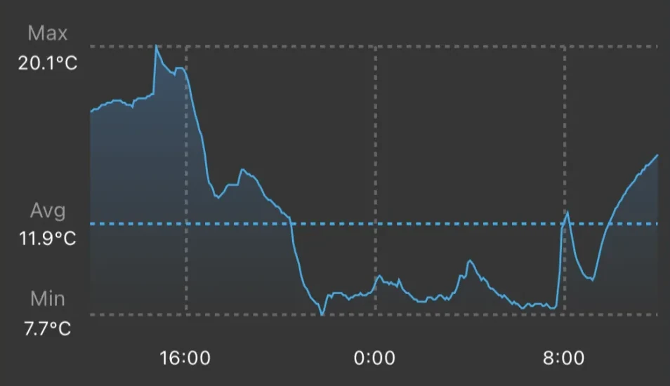 Temperature breakdown for the night